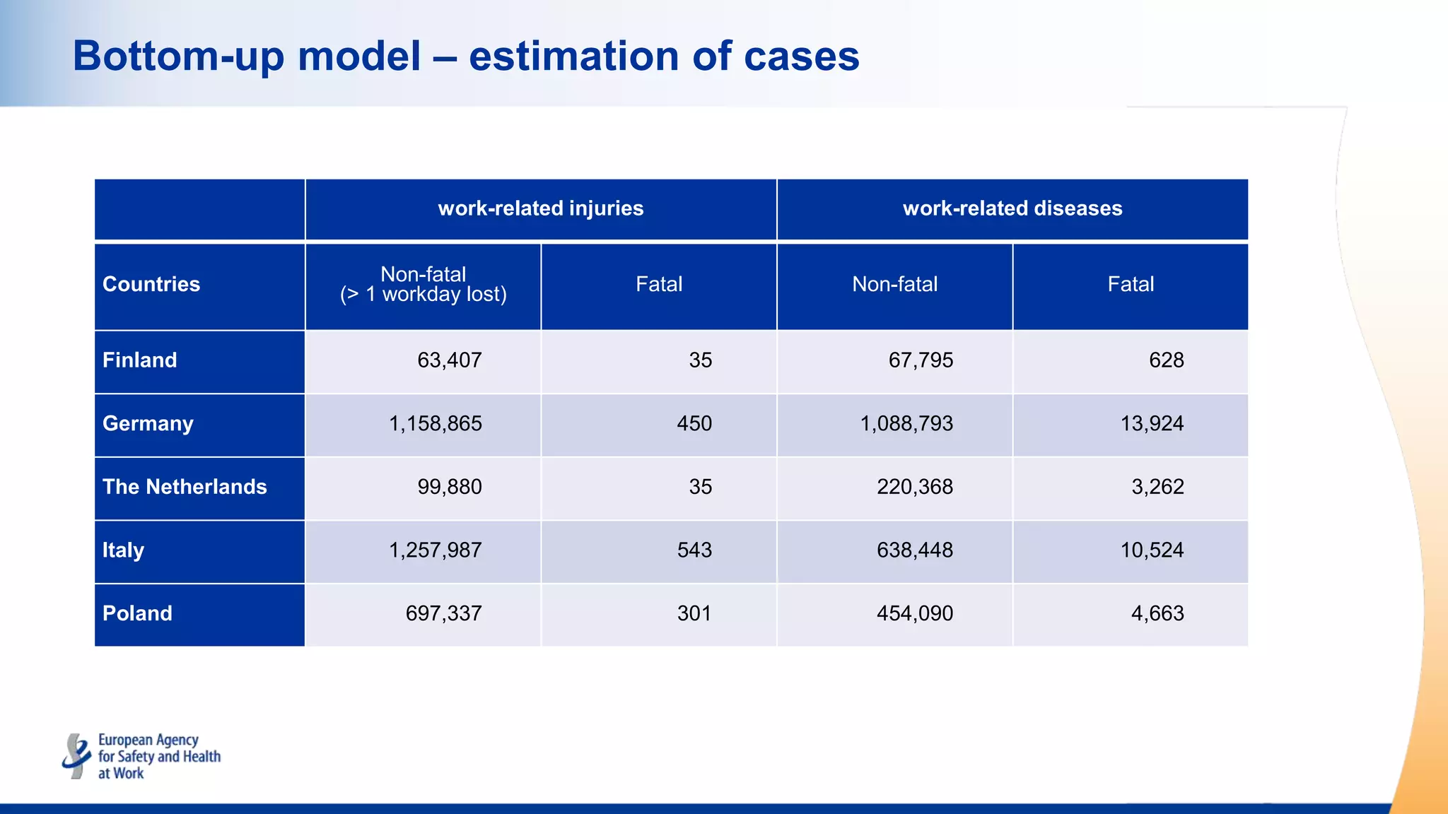Bottom-up model – estimation of cases
work-related injuries work-related diseases
Countries Non-fatal
(> 1 workday lost) Fatal Non-fatal Fatal
Finland 63,407 35 67,795 628
Germany 1,158,865 450 1,088,793 13,924
The Netherlands 99,880 35 220,368 3,262
Italy 1,257,987 543 638,448 10,524
Poland 697,337 301 454,090 4,663
 