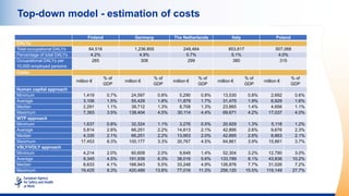 Top-down model - estimation of costs
Finland Germany The Netherlands Italy Poland
DALYs:
Total occupational DALYs 64,516 1...