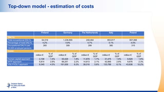 Top-down model - estimation of costs
Finland Germany The Netherlands Italy Poland
DALYs:
Total occupational DALYs 64,516 1...