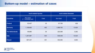 Bottom-up model – estimation of cases
work-related injuries work-related diseases
Countries Non-fatal
(> 1 workday lost) F...