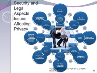 Security and
Legal
Aspects
Issues
Affecting
Privacy
©EnterpriseGRC Solutions, Inc.® 2012, All Rights
Reserved 36
 