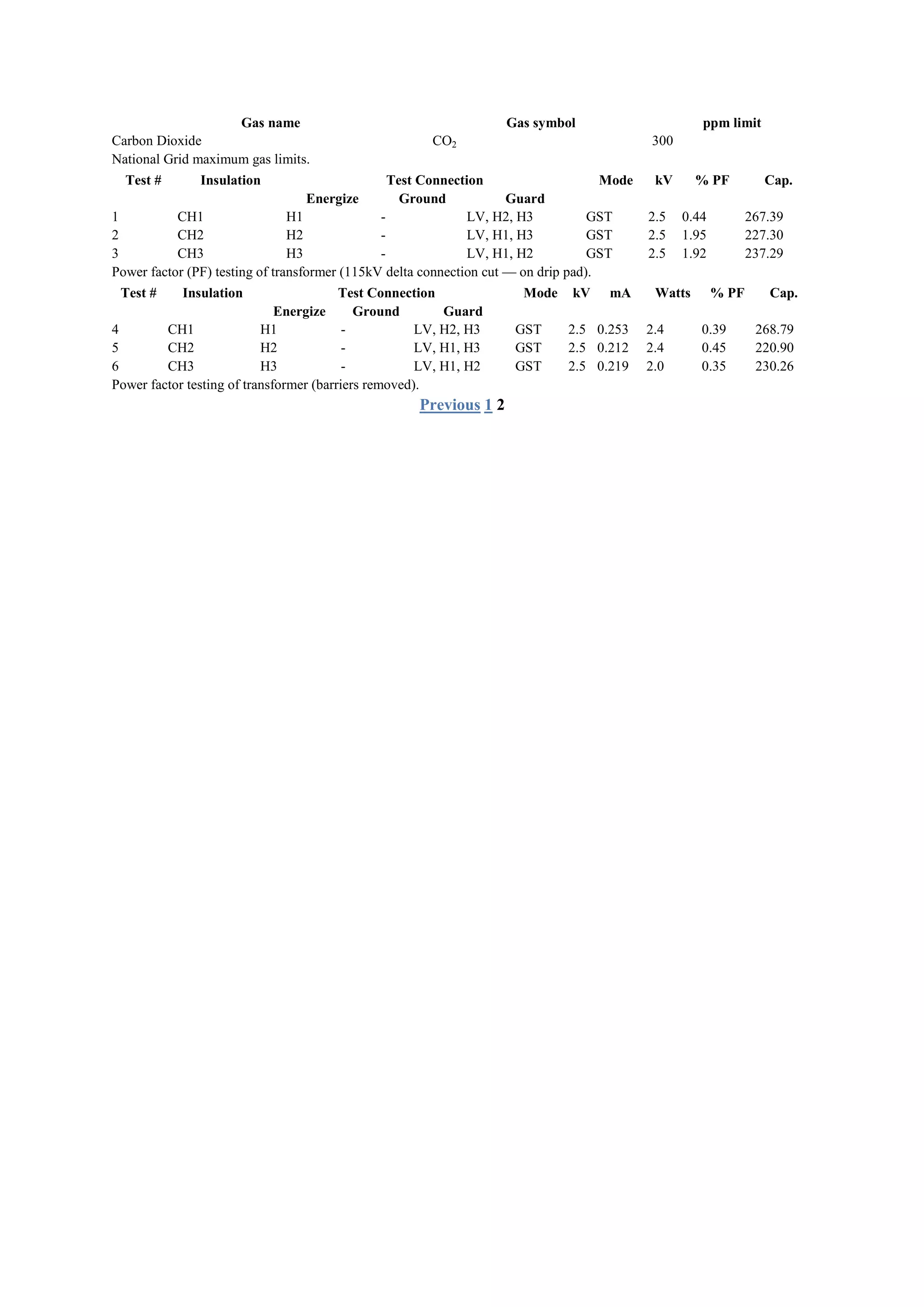 Gas name                                        Gas symbol                       ppm limit
Carbon Dioxide                                         CO2                                  300
National Grid maximum gas limits.
  Test #       Insulation                        Test Connection                     Mode    kV      % PF          Cap.
                                 Energize          Ground            Guard
1          CH1                  H1             -              LV, H2, H3           GST      2.5   0.44          267.39
2          CH2                  H2             -              LV, H1, H3           GST      2.5   1.95          227.30
3          CH3                  H3             -              LV, H1, H2           GST      2.5   1.92          237.29
Power factor (PF) testing of transformer (115kV delta connection cut — on drip pad).
 Test #     Insulation                   Test Connection              Mode    kV     mA      Watts       % PF      Cap.
                              Energize      Ground        Guard
4        CH1               H1             -           LV, H2, H3     GST     2.5 0.253      2.4      0.39        268.79
5        CH2               H2             -           LV, H1, H3     GST     2.5 0.212      2.4      0.45        220.90
6        CH3               H3             -           LV, H1, H2     GST     2.5 0.219      2.0      0.35        230.26
Power factor testing of transformer (barriers removed).
                                                     Previous 1 2
 