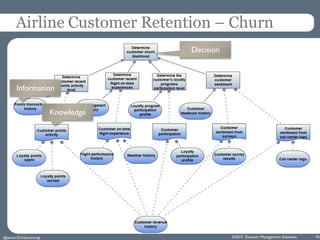 Airline Customer Retention – Churn
©2015 Decision Management Solutions 10@jamet123 #decisionmgt
Information
Knowledge
Decision
 