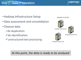 Step 2 - Data Preparation
•Hadoop Infrastructure Setup
•Data assessment and consolidation
•Cleanse data
de-duplication
de-identification
unstructured text processing
At this point, the data is ready to be analyzed
 