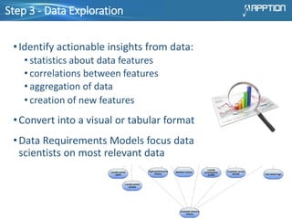 Step 3 - Data Exploration
•Identify actionable insights from data:
• statistics about data features
• correlations between features
• aggregation of data
• creation of new features
•Convert into a visual or tabular format
•Data Requirements Models focus data
scientists on most relevant data
 
