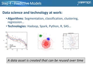 Step 4 - Predictive Models
Data science and technology at work:
• Algorithms: Segmentation, classification, clustering,
regression…
• Technologies: Hadoop, Spark, Python, R, SAS…
A data asset is created that can be reused over time
 