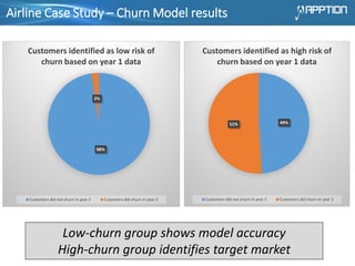 Airline Case Study – Churn Model results
98%
2%
Customers identified as low risk of
churn based on year 1 data
Customers did not churn in year 2 Customers did churn in year 2
49%51%
Customers identified as high risk of
churn based on year 1 data
Customers did not churn in year 2 Customers did churn in year 2
Low-churn group shows model accuracy
High-churn group identifies target market
 