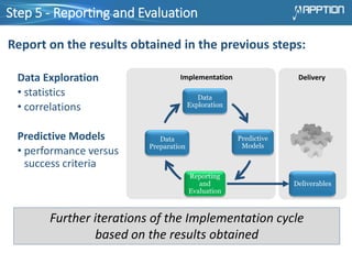 Step 5 - Reporting and Evaluation
Data Exploration
• statistics
• correlations
Predictive Models
• performance versus
success criteria
Further iterations of the Implementation cycle
based on the results obtained
Report on the results obtained in the previous steps:
Data
Exploration
Predictive
Models
Reporting
and
Evaluation
Data
Preparation
Deliverables
Implementation Delivery
 