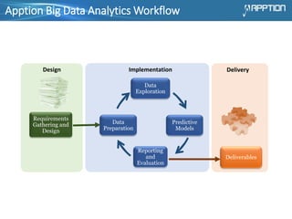 Apption Big Data Analytics Workflow
Data
Exploration
Predictive
Models
Reporting
and
Evaluation
Data
Preparation
Design Implementation Delivery
Deliverables
Requirements
Gathering and
Design
 