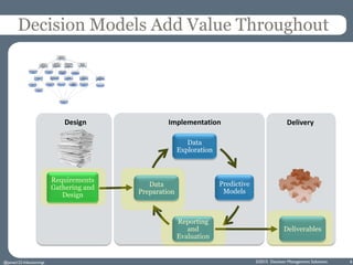 Decision Models Add Value Throughout
©2015 Decision Management Solutions 6@jamet123 #decisionmgt
Data
Exploration
Predictive
Models
Reporting
and
Evaluation
Data
Preparation
Requirements
Gathering and
Design
Deliverables
Design Implementation Delivery
 