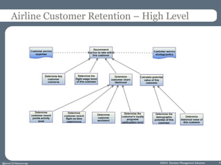 Airline Customer Retention – High Level
©2015 Decision Management Solutions 9@jamet123 #decisionmgt
 
