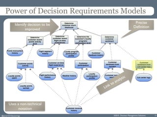©2015 Decision Management Solutions
Power of Decision Requirements Models
Precise
Definition
Identify decision to be
impro...