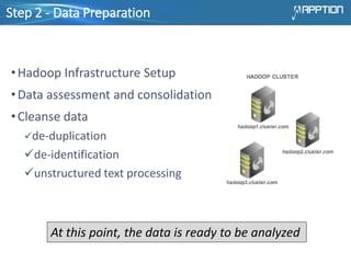 Step 2 - Data Preparation
•Hadoop Infrastructure Setup
•Data assessment and consolidation
•Cleanse data
de-duplication
d...