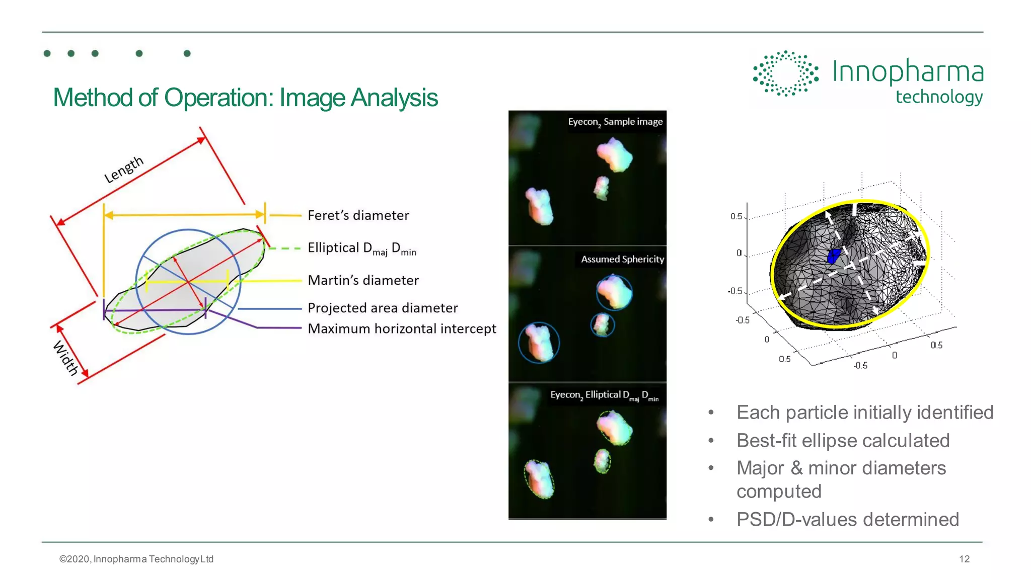 12
Method of Operation: Image Analysis
©2020,Innopharma TechnologyLtd
• Each particle initially identified
• Best-fit ellipse calculated
• Major & minor diameters
computed
• PSD/D-values determined
 
