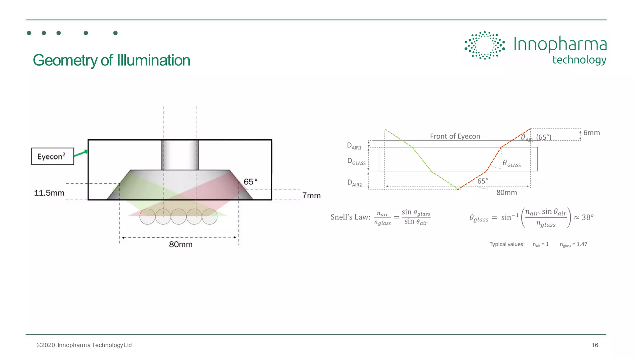 16
Geometry of Illumination
©2020,Innopharma TechnologyLtd
 