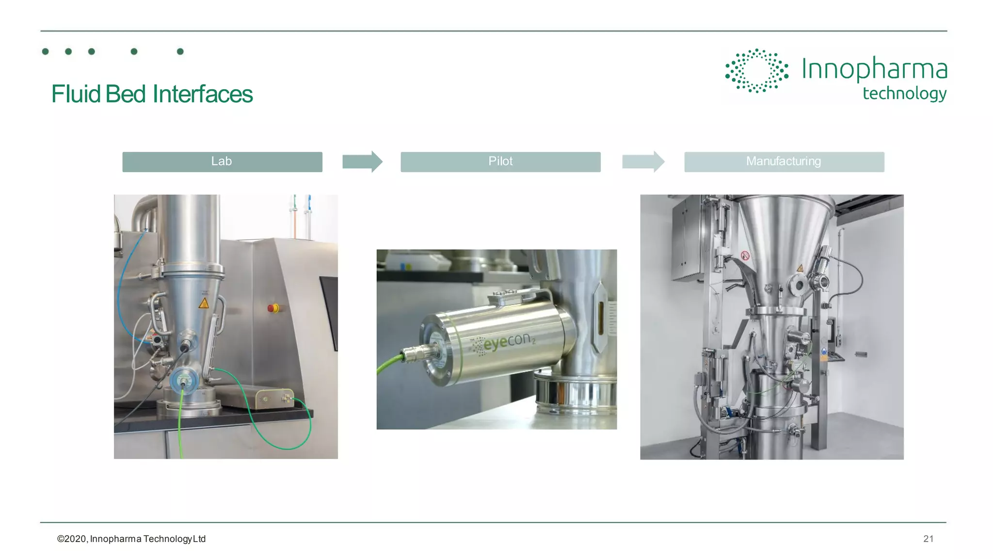 21
FluidBed Interfaces
©2020,Innopharma TechnologyLtd
Lab Pilot Manufacturing
 