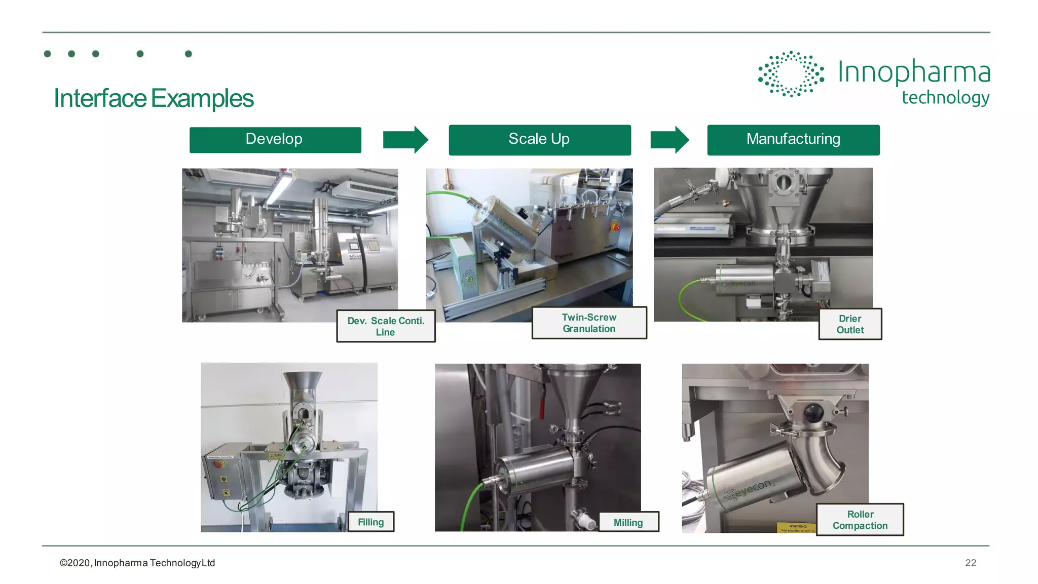 22
InterfaceExamples
©2020,Innopharma TechnologyLtd
Develop Scale Up Manufacturing
Twin-Screw
Granulation
Milling
Drier
Outlet
Roller
Compaction
Dev. Scale Conti.
Line
Filling
 