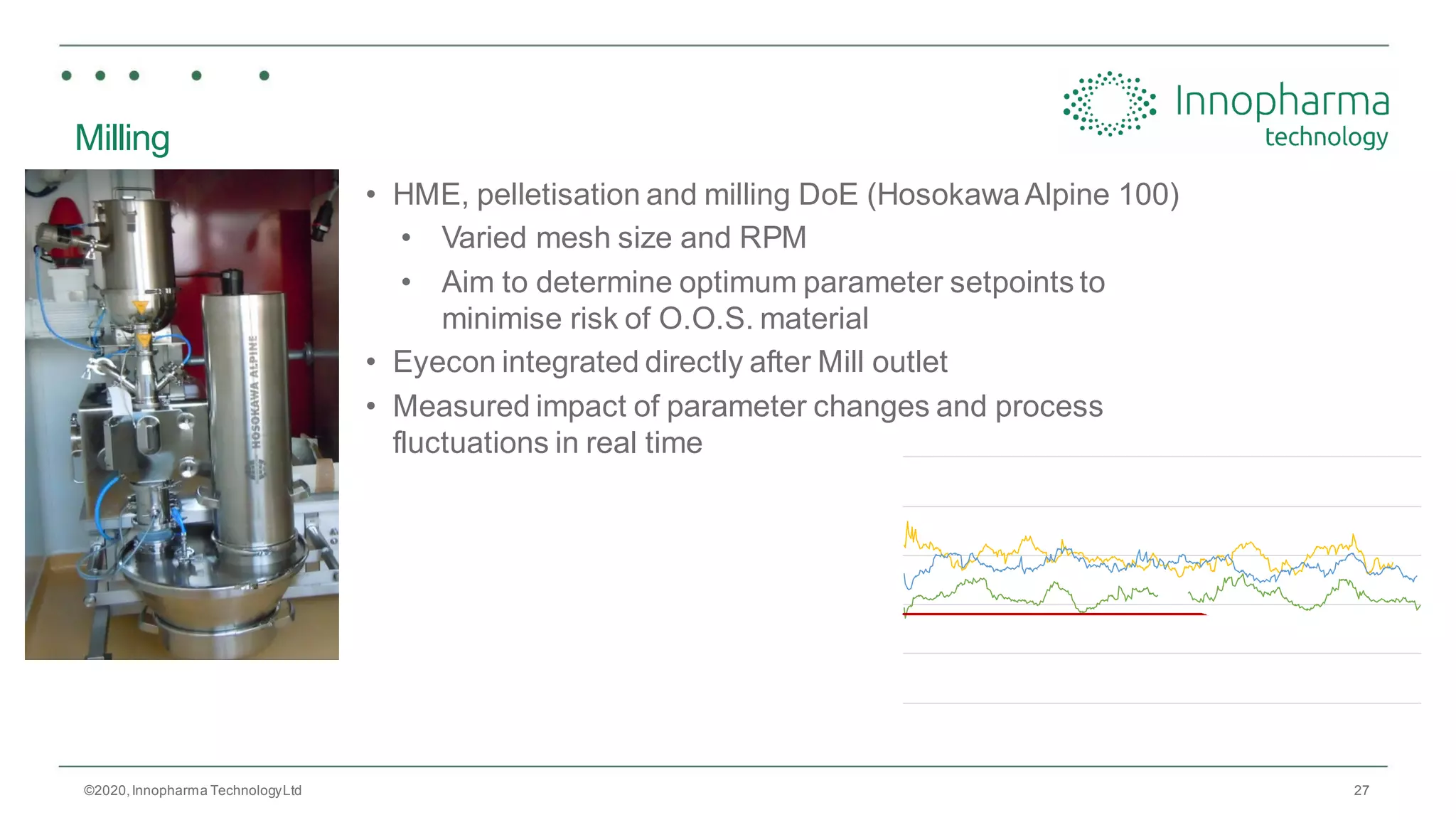 27
Milling
• HME, pelletisation and milling DoE (HosokawaAlpine 100)
• Varied mesh size and RPM
• Aim to determine optimum parameter setpoints to
minimise risk of O.O.S. material
• Eyecon integrated directly after Mill outlet
• Measured impact of parameter changes and process
fluctuations in real time
©2020,Innopharma TechnologyLtd
0
50
100
150
200
250
ParticleSize(µm)
Process Run Time
Process Profile - 1 mm Mesh
D_v50_4 D_v50_5 D_v50_6 Lim_Low Lim_Up
0
100
200
300
400
1 2 3 4 5 6 7 8 9 10 11
ParticleSize(µm)
Experiment No.
PSD & Range by Experiment Number
D_v10 D_v50 D_v90
 
