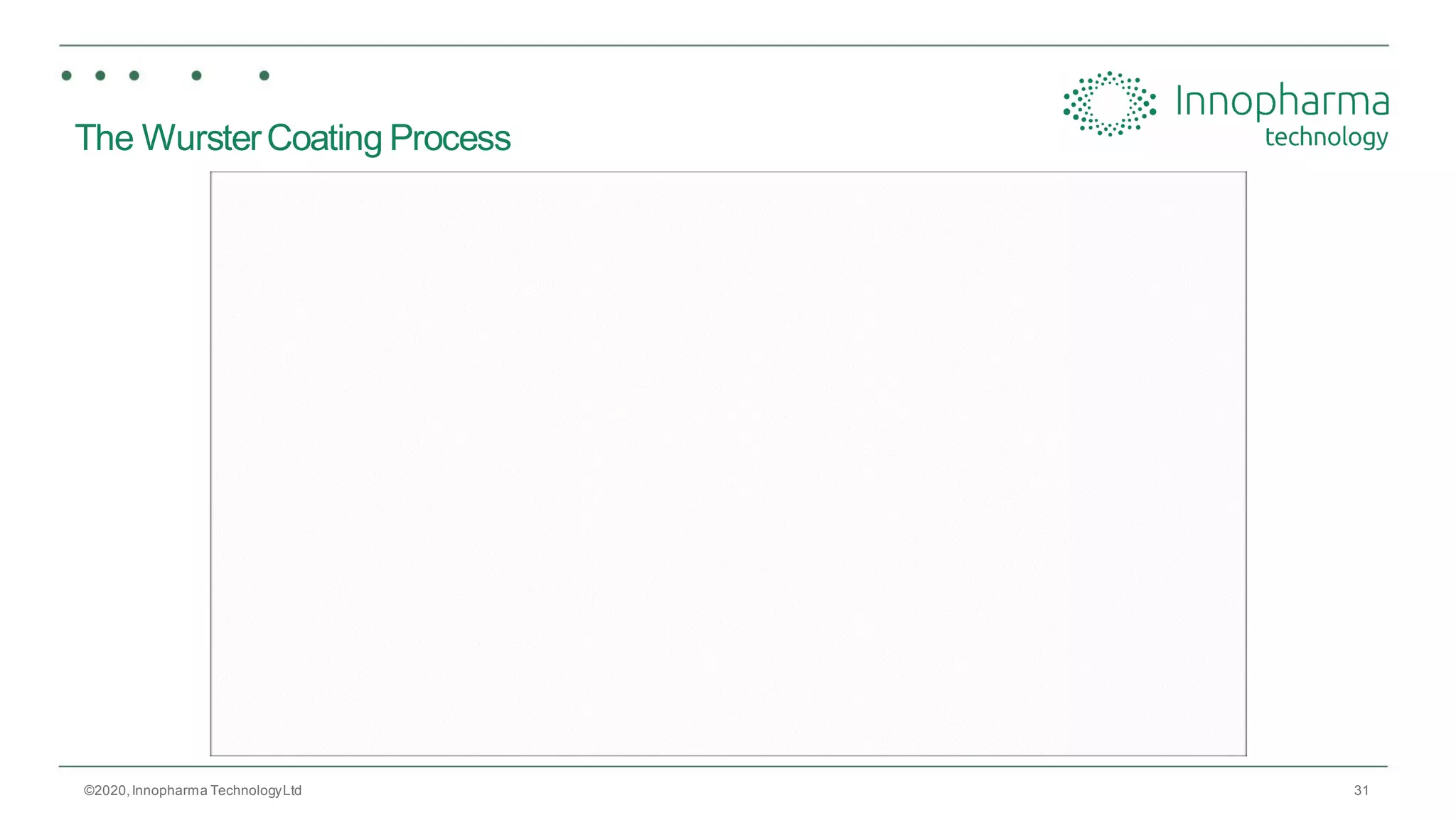 31
The WursterCoating Process
©2020,Innopharma TechnologyLtd
 