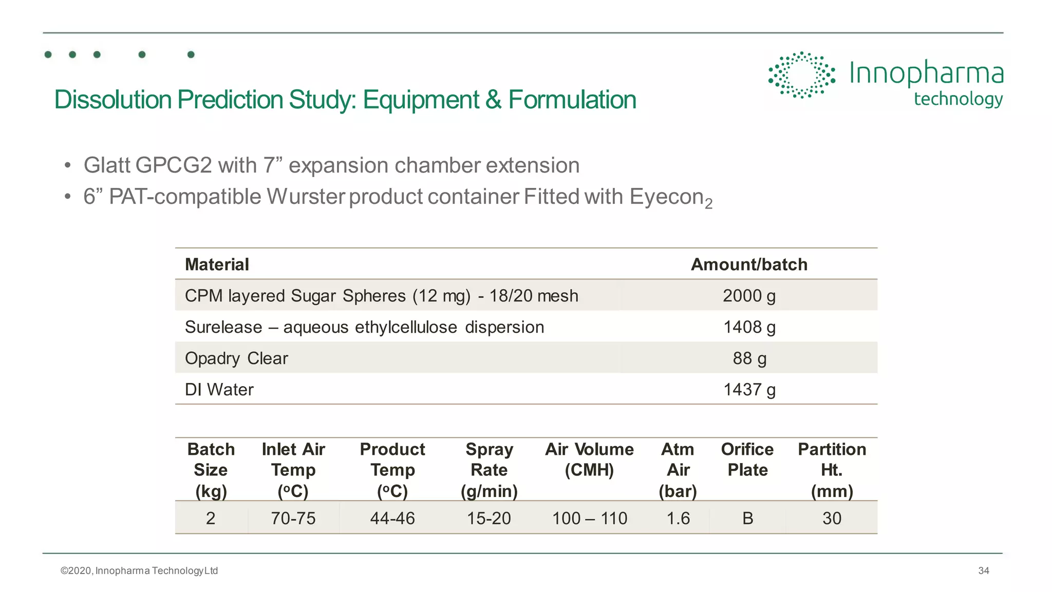 34
Dissolution Prediction Study: Equipment & Formulation
Material Amount/batch
CPM layered Sugar Spheres (12 mg) - 18/20 mesh 2000 g
Surelease – aqueous ethylcellulose dispersion 1408 g
Opadry Clear 88 g
DI Water 1437 g
©2020,Innopharma TechnologyLtd
Batch
Size
(kg)
Inlet Air
Temp
(oC)
Product
Temp
(oC)
Spray
Rate
(g/min)
Air Volume
(CMH)
Atm
Air
(bar)
Orifice
Plate
Partition
Ht.
(mm)
2 70-75 44-46 15-20 100 – 110 1.6 B 30
• Glatt GPCG2 with 7” expansion chamber extension
• 6” PAT-compatible Wursterproduct container Fitted with Eyecon2
 