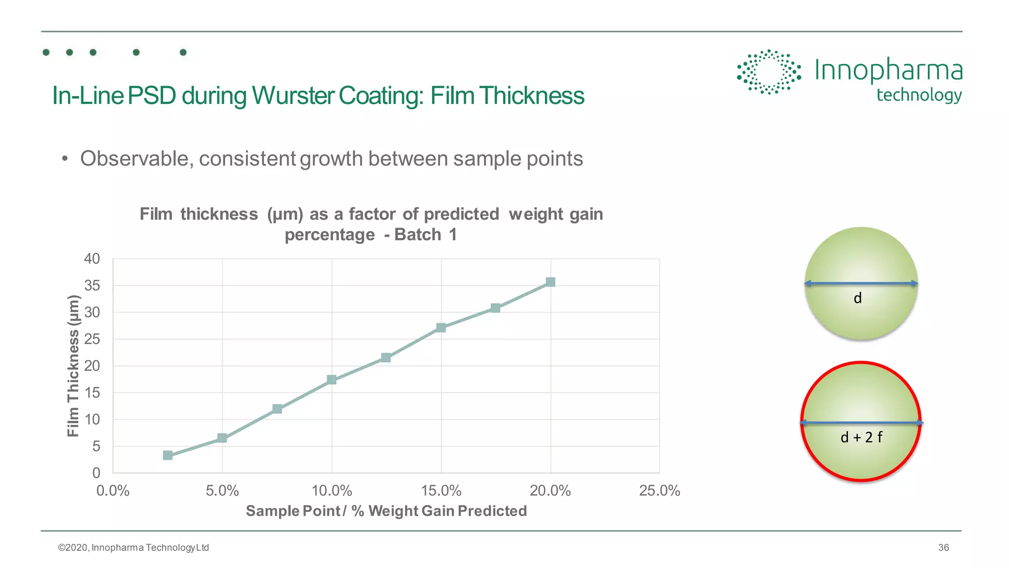 36
0
5
10
15
20
25
30
35
40
0.0% 5.0% 10.0% 15.0% 20.0% 25.0%
FilmThickness(µm)
Sample Point/ % Weight Gain Predicted
Film thickness (µm) as a factor of predicted weight gain
percentage - Batch 1
In-LinePSD during WursterCoating: FilmThickness
• Observable, consistent growth between sample points
©2020,Innopharma TechnologyLtd
d
d + 2 f
 