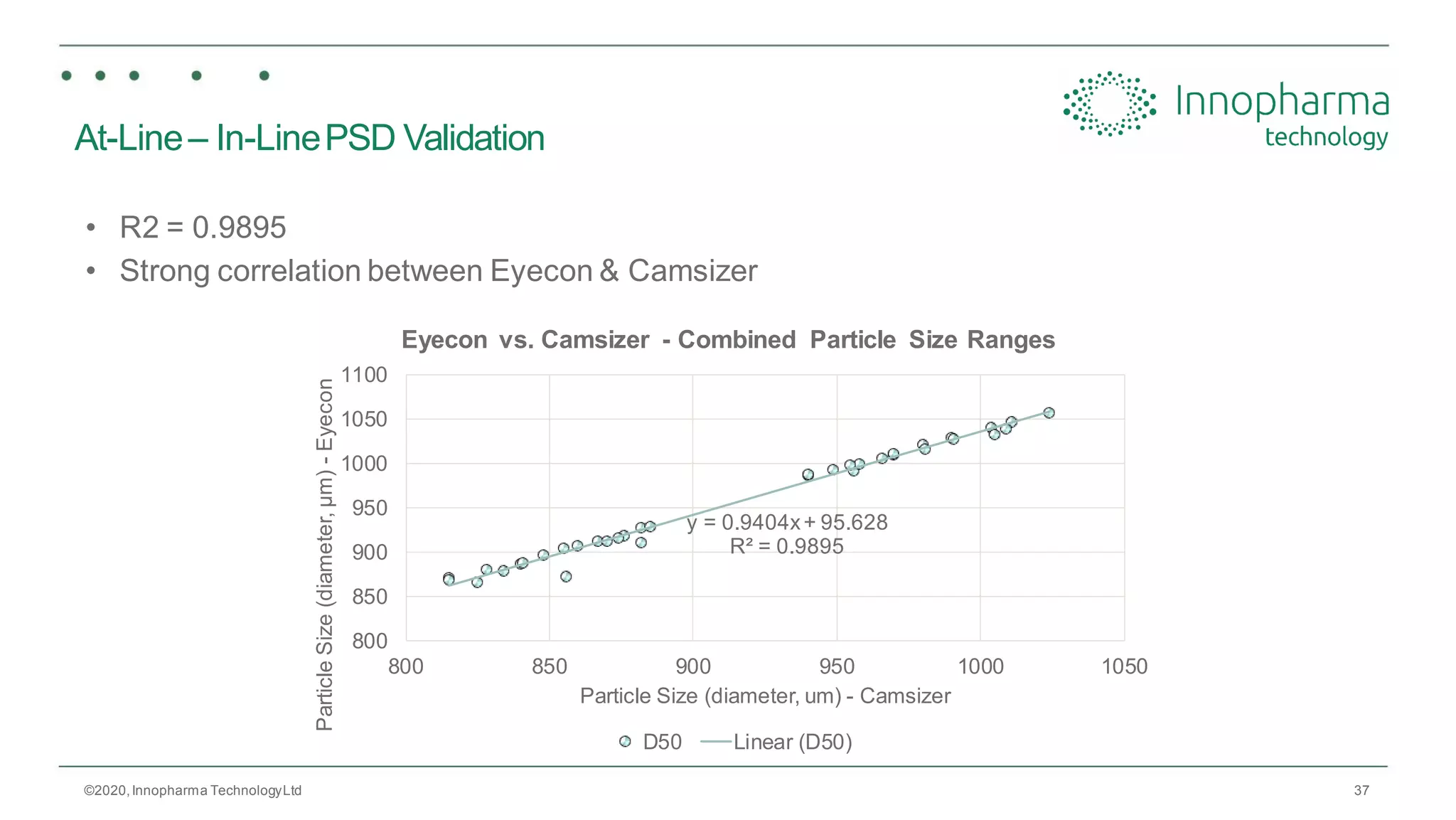 37
At-Line– In-LinePSD Validation
• R2 = 0.9895
• Strong correlation between Eyecon & Camsizer
©2020,Innopharma TechnologyLtd
y = 0.9404x+ 95.628
R² = 0.9895
800
850
900
950
1000
1050
1100
800 850 900 950 1000 1050
ParticleSize(diameter,µm)-Eyecon
Particle Size (diameter, um) - Camsizer
Eyecon vs. Camsizer - Combined Particle Size Ranges
D50 Linear (D50)
 