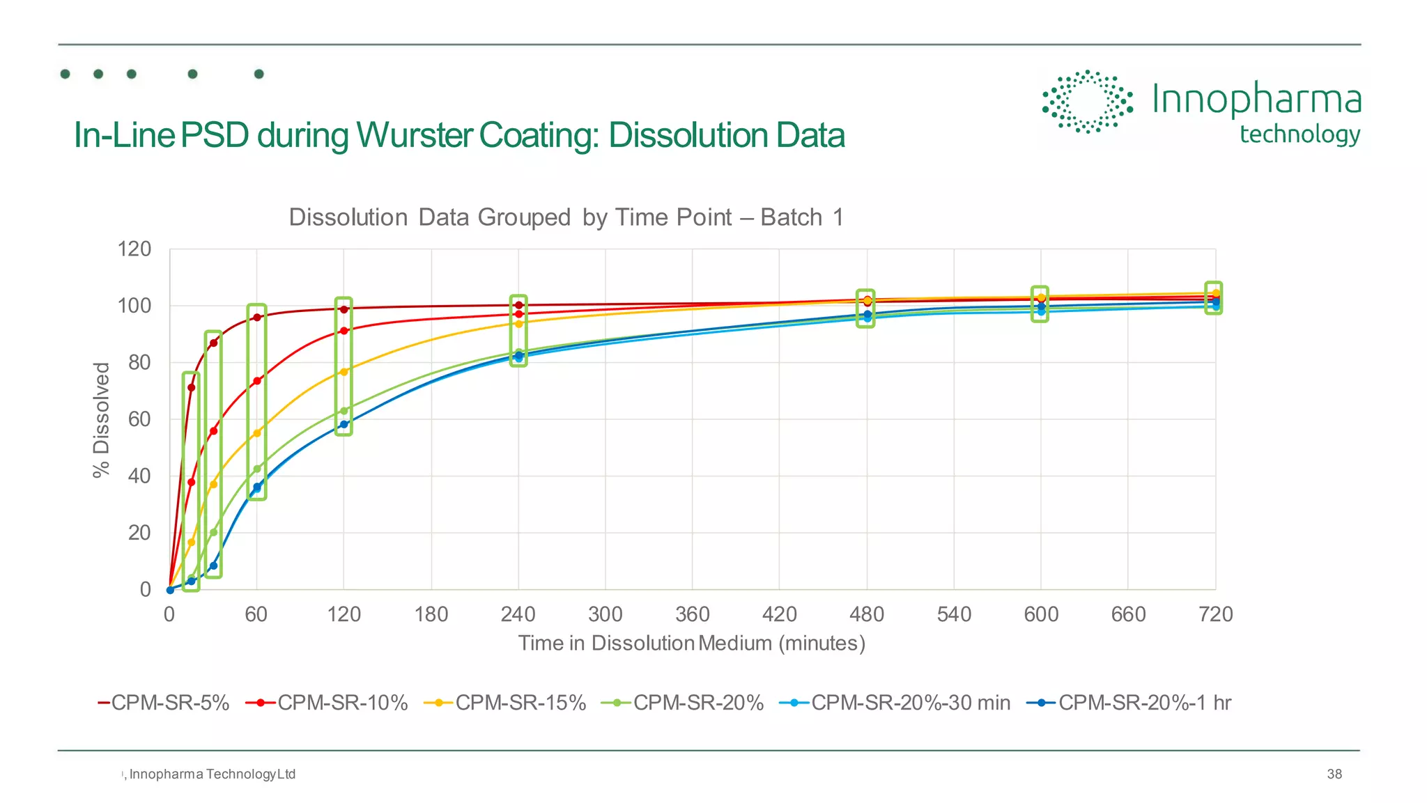 38
In-LinePSD during WursterCoating: Dissolution Data
0
20
40
60
80
100
120
0 60 120 180 240 300 360 420 480 540 600 660 720
%Dissolved
Time in DissolutionMedium (minutes)
Dissolution Data Grouped by Time Point – Batch 1
CPM-SR-5% CPM-SR-10% CPM-SR-15% CPM-SR-20% CPM-SR-20%-30 min CPM-SR-20%-1 hr
©2020,Innopharma TechnologyLtd
 