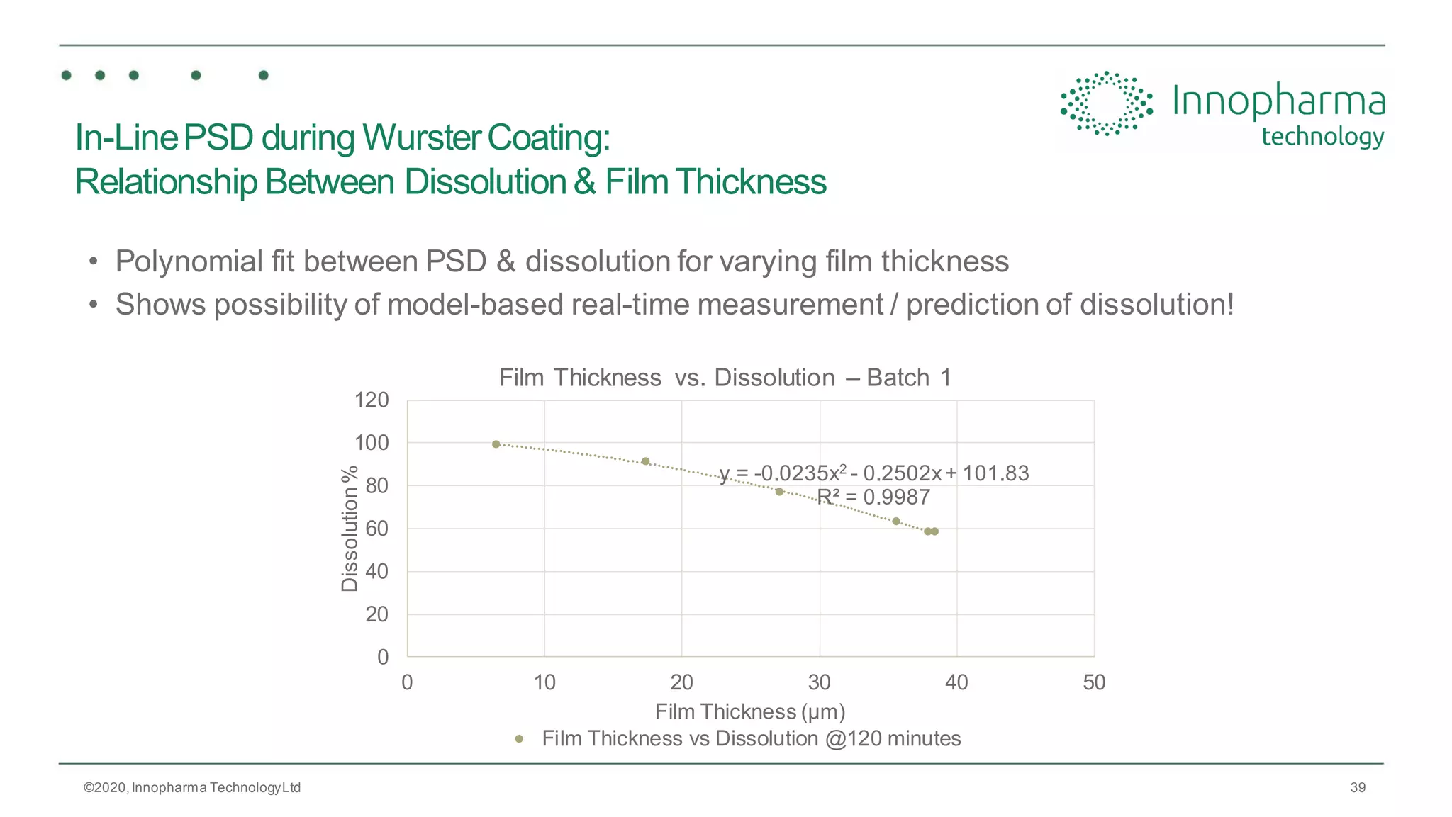 39
y = -0.0235x2
- 0.2502x+ 101.83
R² = 0.9987
0
20
40
60
80
100
120
0 10 20 30 40 50
Dissolution%
Film Thickness (µm)
Film Thickness vs. Dissolution – Batch 1
Film Thickness vs Dissolution @120 minutes
In-LinePSD during WursterCoating:
Relationship Between Dissolution& FilmThickness
• Polynomial fit between PSD & dissolution for varying film thickness
• Shows possibility of model-based real-time measurement / prediction of dissolution!
©2020,Innopharma TechnologyLtd
 