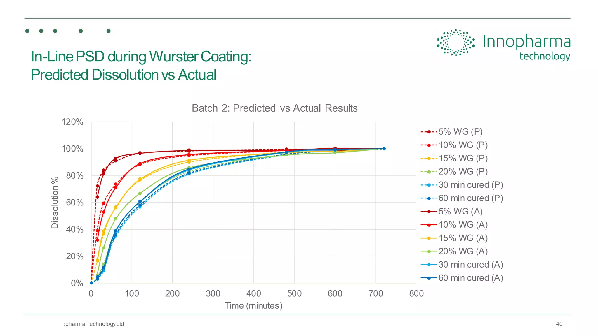 40
In-LinePSD during WursterCoating:
Predicted Dissolutionvs Actual
0%
20%
40%
60%
80%
100%
120%
0 100 200 300 400 500 600 700 800
Dissolution%
Time (minutes)
Batch 2: Predicted vs Actual Results
5% WG (P)
10% WG (P)
15% WG (P)
20% WG (P)
30 min cured (P)
60 min cured (P)
5% WG (A)
10% WG (A)
15% WG (A)
20% WG (A)
30 min cured (A)
60 min cured (A)
©2020,Innopharma TechnologyLtd
 