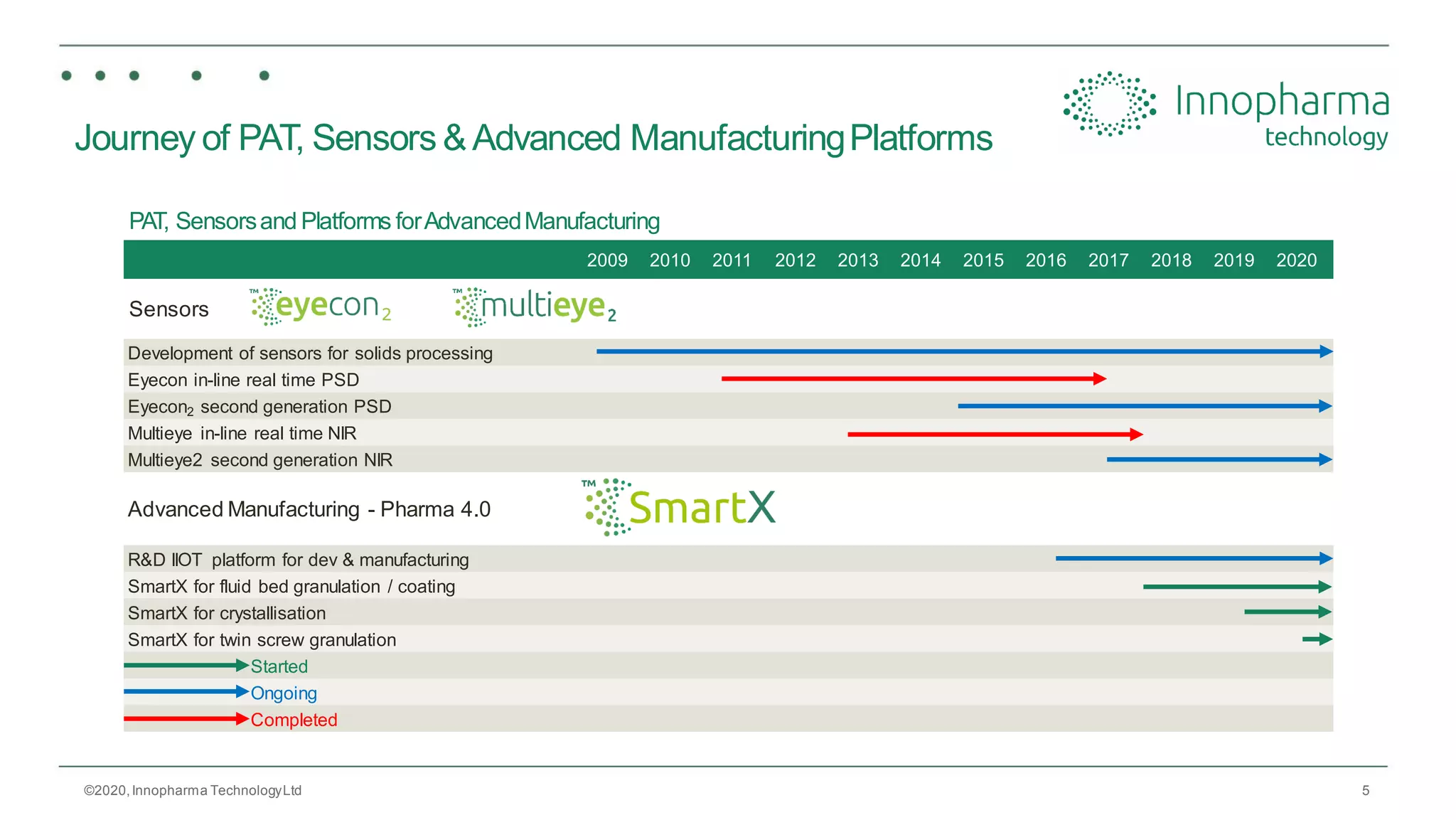 5
PAT, Sensorsand Platforms forAdvancedManufacturing
2009 2010 2011 2012 2013 2014 2015 2016 2017 2018 2019 2020
Sensors
Development of sensors for solids processing
Eyecon in-line real time PSD
Eyecon2 second generation PSD
Multieye in-line real time NIR
Multieye2 second generation NIR
Advanced Manufacturing - Pharma 4.0
R&D IIOT platform for dev & manufacturing
SmartX for fluid bed granulation / coating
SmartX for crystallisation
SmartX for twin screw granulation
Started
Ongoing
Completed
Journey of PAT, Sensors &Advanced ManufacturingPlatforms
©2020,Innopharma TechnologyLtd
 