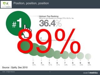 Position, position, position




Source : Optify, Dec 2010
© 2011 All Rights Reserved.                           5
 