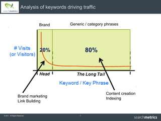 Analysis of keywords driving traffic


                               Brand         Generic / category phrases




                               20%                    80%




                                                                Content creation
                  Brand marketing
                                                                Indexing
                  Link Building


© 2011 All Rights Reserved.                       7
 
