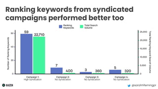 @sarahhflemingpr
Ranking keywords from syndicated
campaigns performed better too
 