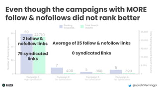 @sarahhflemingpr
Even though the campaigns with MORE
follow & nofollows did not rank better
2 follow &
nofollow links
79 s...