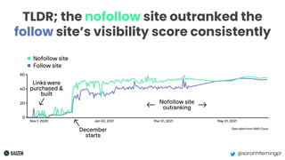 @sarahhflemingpr
TLDR; the nofollow site outranked the
follow site’s visibility score consistently
 