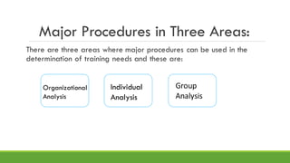 Major Procedures in Three Areas:
There are three areas where major procedures can be used in the
determination of training needs and these are:
Organizational
Analysis
Individual
Analysis
Group
Analysis
 