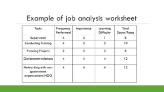 Example of job analysis worksheet
Tasks Frequency
Performed
Importance Learning
Difficulty
Total
Score/Focus
Supervision 4 3 1 8
Conducting Training 4 3 3 10
Planning Projects 2 3 3 8
Government relations 4 4 4 12
Networking with non-
government
organizations(NGO
4 4 4 12
 