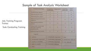 Sample of Task Analysis Worksheet
Job: Training Program
Trainor
Task: Conducting Training
 