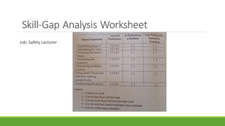 Skill-Gap Analysis Worksheet
Job: Safety Lecturer
 