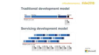 @fosteronomo
source:
Traditional development model
Servicing development model
!
!!!!!!!!!
 