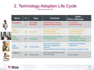 14
2. Technology Adoption Life Cycle
where and how to sell
Name % Type Character
Sales :
Place / Message
Innovators
3
Technology
enthusiast
Central interest / Curious
Pleasure of exploring new
• Trade shows
• Great Technology
Early
adopters 12 Visionaries
Buy new concept early
Not technologists
First to get the new stuff
• Congress, Trade shows
• You can be the first
• Beat yr competition
Early
majority 35 Pragmatists
Strong sense of practicality
Need PoC(oncept)
• Meetings, Office
• ROI, efficiency, save $$
• Case studies, examples
Late
majority
35 Conservatives
Wait until something has
become an established
standard
Not comfortable with technology
• Awareness Campaigns
• References
Hopefully you prepared yr exit
Laggards
15 Conservatives
Don’t want anything to do with
new technology Just do nothing
 