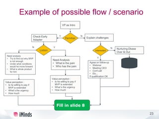 23
Example of possible flow / scenario
VP as Intro
Familiar
Y NCheck Early
Adapter
Listen
N Y
Explain challenges
Interested
Y
N Nurturing Dbase
Over & Out
Agree on follow-up
• Webinar
• Meeting CEO
• Conf.call
• Etc...
If qualification OK
Need analysis
• Try to find out why MVP
is not enough
• Under what conditions
would he move forward
• What is whole product
for him
Need Analysis
• What is the pain
• Who has the pain
Value perception :
• Is he willing to pay if
MVP is extended
• What`s the urgency
• How much
Value perception :
• Is he willing to pay if
MVP is extended
• What`s the urgency
• How much
Fill in slide 8
 