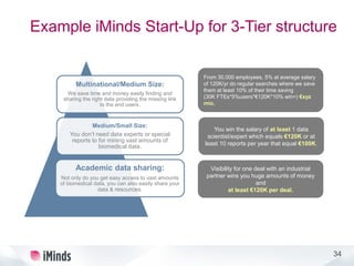 34
Multinational/Medium Size:
We save time and money easily finding and
sharing the right data providing the missing link
to the end users.
Medium/Small Size:
You don’t need data experts or special
reports to for mining vast amounts of
biomedical data.
Academic data sharing:
Not only do you get easy access to vast amounts
of biomedical data, you can also easily share your
data & resources.
From 30.000 employees, 5% at average salary
of 120K/yr do regular searches where we save
them at least 10% of their time saving
(30K FTEs*5%users*€120K*10% win=) €xyz
mio.
You win the salary of at least 1 data
scientist/expert which equals €120K or at
least 10 reports per year that equal €100K.
Visibility for one deal with an industrial
partner wins you huge amounts of money
and
at least €120K per deal.
Example iMinds Start-Up for 3-Tier structure
 