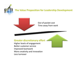 The Value Proposition for Leadership Development
Out of pocket cost
Time away from work
Greater discretionary effort
Highe...