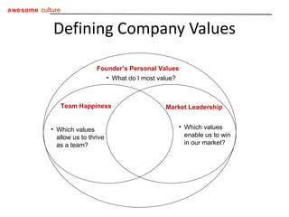 Defining Company Values Founder’s Personal Values Market Leadership Team Happiness What do I most value? Which values allow us to thrive as a team? Which values enable us to win in our market? 
