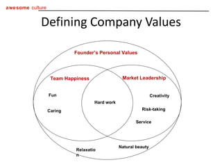 Defining Company Values Founder’s Personal Values Market Leadership Team Happiness Hard work Fun Caring Risk-taking Service Creativity Relaxation Natural beauty 