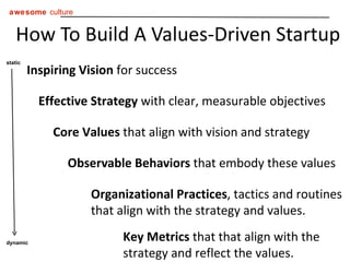 How To Build A Values-Driven Startup Observable Behaviors  that embody these values Effective Strategy  with clear, measurable objectives Core Values  that align with vision and strategy Organizational Practices , tactics and routines that align with the strategy and values. Inspiring Vision  for success static dynamic Key Metrics  that   that align with the strategy and reflect the values. 