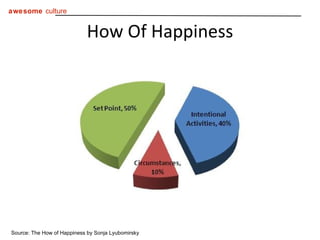 How Of Happiness Source: The How of Happiness by Sonja Lyubomirsky 