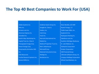 The Top 40 Best Companies to Work For (USA)
Adobe Systems Inc.
Adobe Systems Inc.
Aflac Inc.
Amazon.com Inc.
American Express Co.
Autodesk Inc.
Build-A-Bear Workshop Inc.
Capital Trust Inc. Class A.
Chesapeake Energy Corp.
Devon Energy Corp.
Dreamworks Animation SKG
Inc.
EOG Resources
FactSet Research Systems Inc.
General Mills Inc.
Goldman Sachs Group Inc.
Goldman Sachs Group Inc.
Google Inc. Class A.
Hasbro, Inc.
Intel Corp.
Intuit Inc.
Marriott International Inc.
Mattel Inc.
Medical Properties Trust Inc.
Men’s Wearhouse
Microsoft Corp.
National Instruments Corp.
NetApp Inc.
Nordstrom Inc.
Novo Nordisk, A/S ADR
Novo Nordisk, A/S ADR
Nustar Energy, L.P.
Publix Super Mkts, Inc.
Qualcomm Inc.
Rackspace Hosting Inc.
Salesforce.com Inc.
Southern Michigan Bankcorp.
St Jude Medical, Inc.
Starbucks Corporation
Stryker Corporation
SVB Financial Group
Ultimate Software Group, Inc.
Umpqua Holdings Corporation
Whole Food Markets, Inc.
 