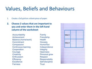 Values, Beliefs and Behaviours
1. Create a 2x3 grid on a blank piece of paper.
2. Choose 2 values that are important to
you and enter them in the left hand
column of the worksheet
Accountability
Achievement
Balance (home/work)
Commitment
Compassion
Continuous learning
Cooperation
Courage
Creativity
Enthusiasm
Efficiency
Excellence
Fairness
Family
Friendship
Health
Honesty
Humor/fun
Independence
Integrity
Openness
Personal growth
Respect
Responsibility
Self-discipline
Trust
Value 1
Value 2
 